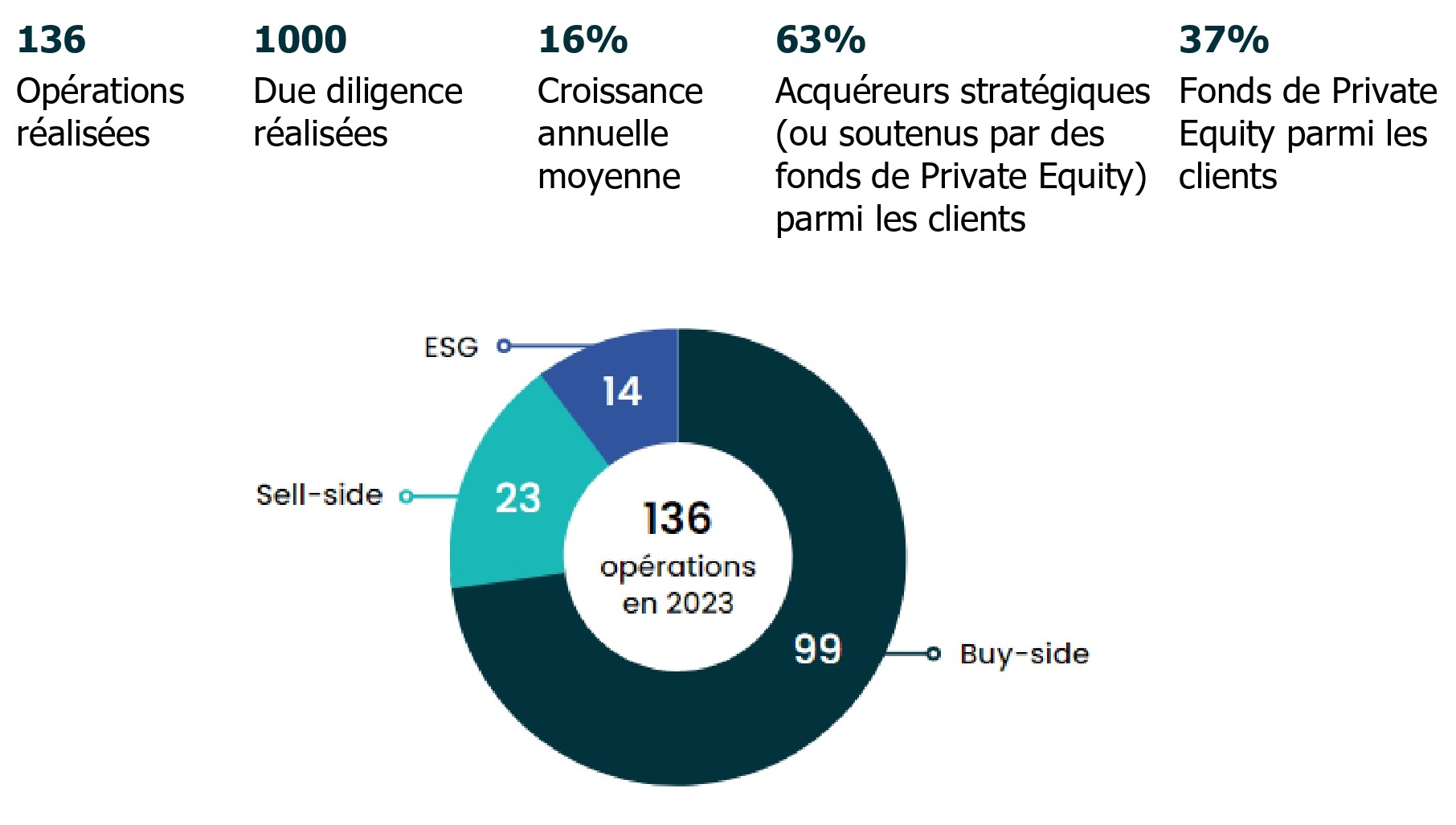 CP Bilan TS - Les chiffres clés